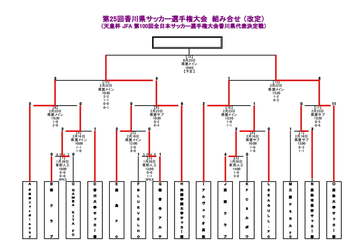 年度 第25回香川県サッカー選手権大会 天皇杯jfa第100回香川県代表決定戦 優勝は高松大学サッカー部 ジュニアサッカーnews 年度 第25回香川県サッカー選手権大会 天皇杯jfa第100回香川県代表決定戦 優勝は高松大学サッカー部 ジュニアサッカーnews