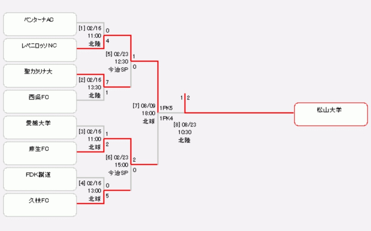 年度 愛媛県サッカー選手権大会 天皇杯jfa第100回代表決定戦 優勝は松山大学体育会サッカー部 ジュニアサッカーnews 年度 愛媛県サッカー選手権大会 天皇杯jfa第100回代表決定戦 優勝は松山大学体育会サッカー部 ジュニアサッカーnews