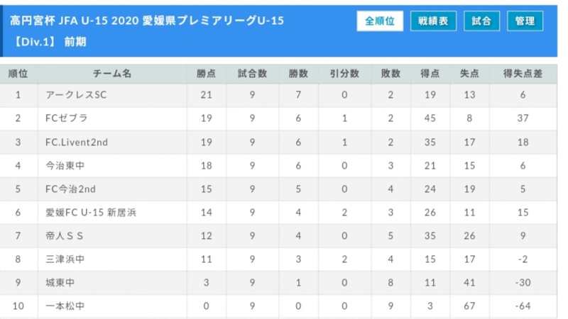 年度 高円宮杯jfaｕ 15サッカーリーグ 愛媛県プレミアリーグ最終結果掲載 ジュニアサッカーnews