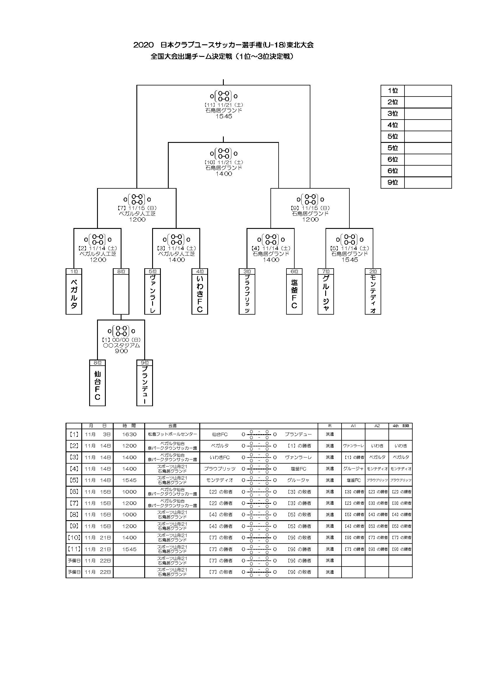 2020年度 第44回日本クラブユースu 18サッカー選手権大会東北予選結果掲載 優勝はベガルタ仙台 ジュニアサッカーnews