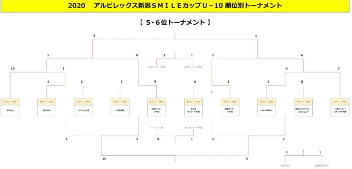 年度 アルビレックス新潟smileカップu 10 優勝はkf3 ジュニアサッカーnews