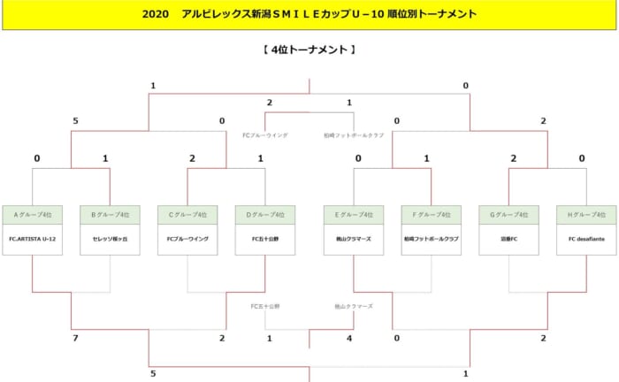 年度 アルビレックス新潟smileカップu 10 優勝はkf3 ジュニアサッカーnews