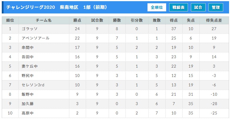 宮崎県中学生サッカーチャレンジリーグ 県南地区 前期 ジュニアサッカーnews 宮崎県中学生サッカーチャレンジリーグ 県南地区 前期 ジュニアサッカーnews