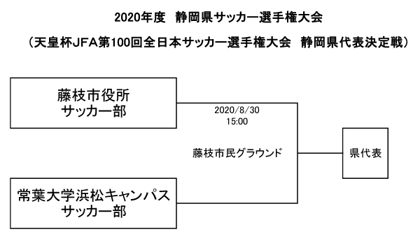 年度 静岡県サッカー選手権大会 天皇杯jfa第100回全日本サッカー選手権大会静岡県代表決定戦 静岡県代表は常葉大学浜松キャンパスサッカー部 ジュニアサッカーnews