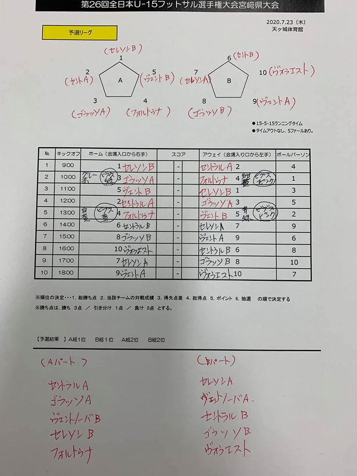 年度 第26回全日本u 15 フットサル選手権大会 宮崎県大会 優勝はセントラルfc宮崎a ジュニアサッカーnews