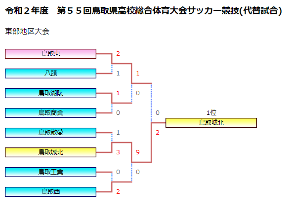 高校総体代替大会 年度 鳥取県高校総体サッカー競技 代替試合 東部地区大会 優勝は鳥取城北 ジュニアサッカーnews 高校総体代替大会 年度 鳥取県高校総体サッカー競技 代替試合 東部地区大会 優勝は鳥取城北 ジュニアサッカーnews