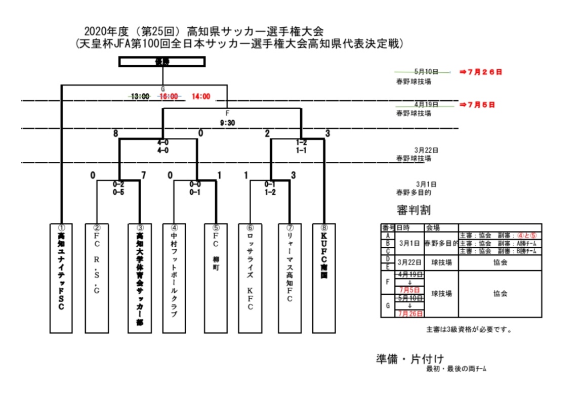 年度 第25回高知県サッカー選手権大会 天皇杯jfa第100回高知県代表決定戦 優勝は高知ユナイテッドsc ジュニアサッカーnews 年度 第25回高知県サッカー選手権大会 天皇杯jfa第100回高知県代表決定戦 優勝は高知ユナイテッドsc ジュニアサッカーnews