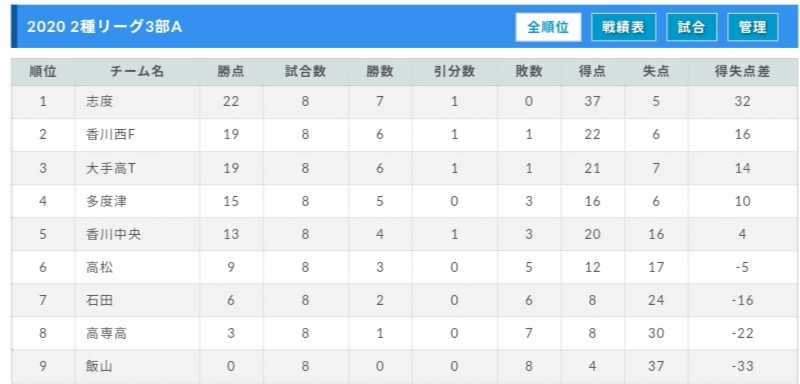 年度 高円宮杯u 18サッカーリーグ 香川 結果掲載 ジュニアサッカーnews