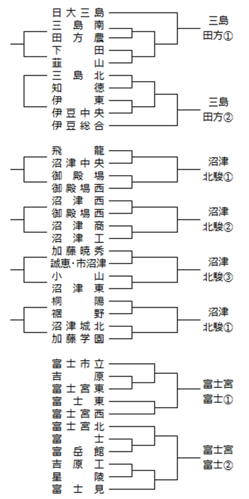 高校総体代替大会 年度 静岡県高等学校夏季サッカー競技大会 東部大会 富士市立 加藤学園暁秀 両校優勝 ジュニアサッカーnews Kyototsuu Jp