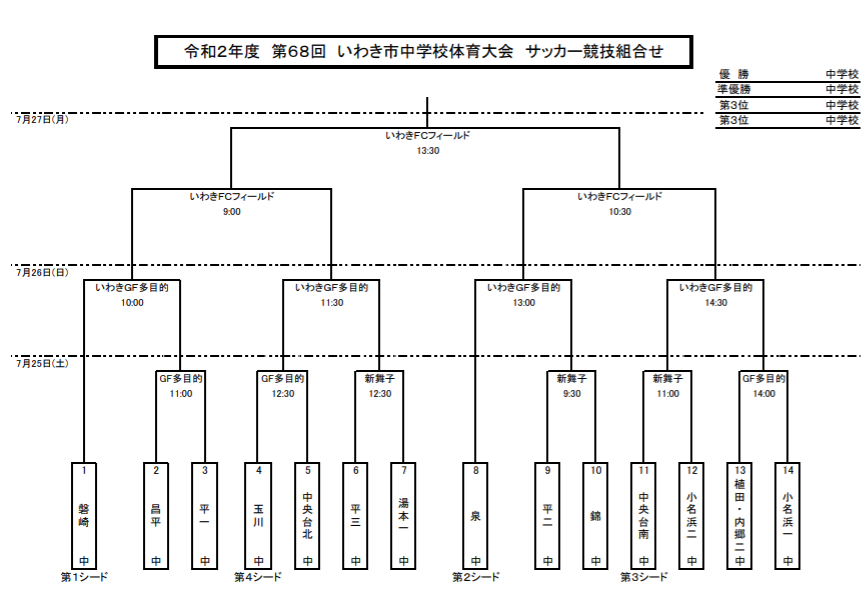 年度 第68回 いわき市中学校体育大会 サッカー競技 福島県 優勝は磐崎中学校 ジュニアサッカーnews