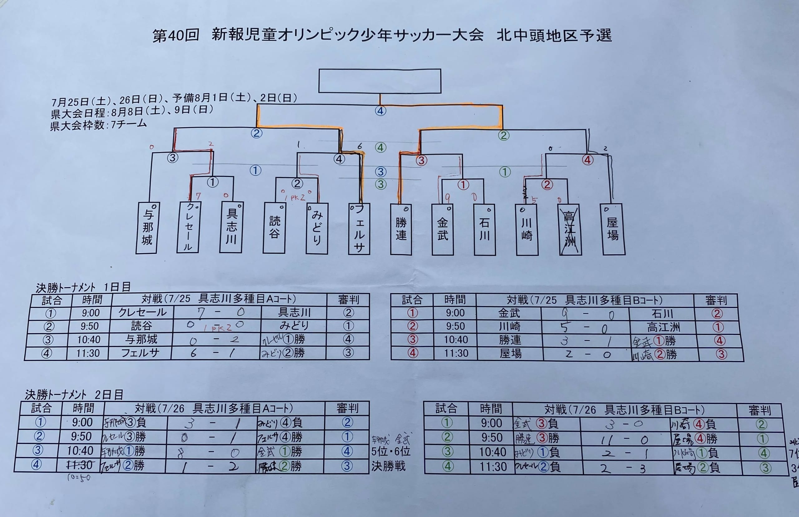 第40回新報児童オリンピック北中頭地区大会 U 10 優勝は勝連fc 沖縄 ジュニアサッカーnews