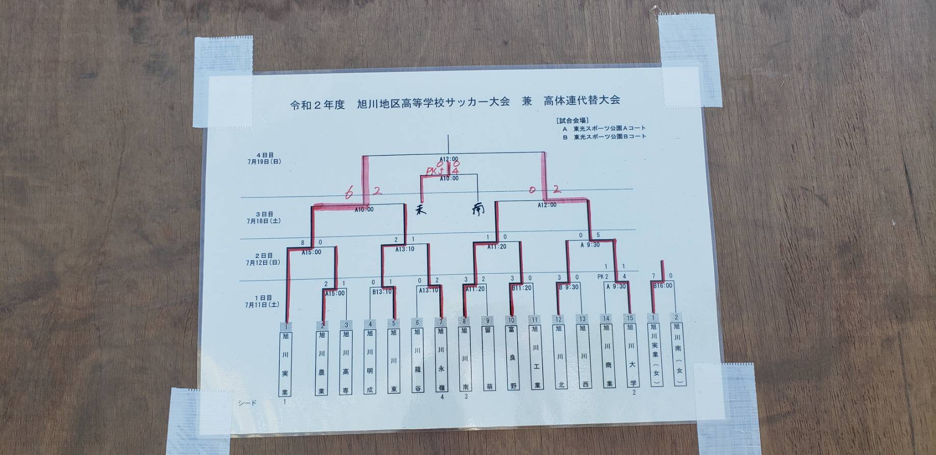 高校総体代替大会 年度 旭川地区高校サッカー大会 兼 高体連代替大会 北海道 優勝は旭川実業 ジュニアサッカーnews