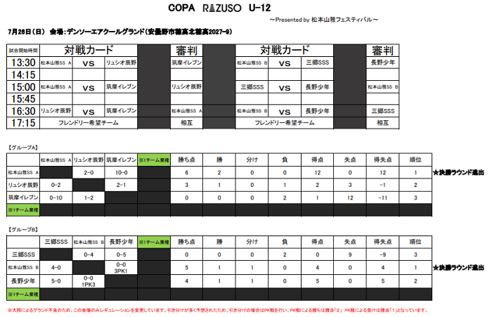 年度 Copa Razuso U 12 Presented By 松本山雅フェスティバル 優勝は松本山雅fc 3位決定戦の結果おまちしております ジュニアサッカーnews