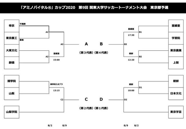 年度 アミノバイタル カップ 第9回 関東大学サッカートーナメント大会 東京予選 プレーオフ出場4チーム決定 ジュニアサッカーnews