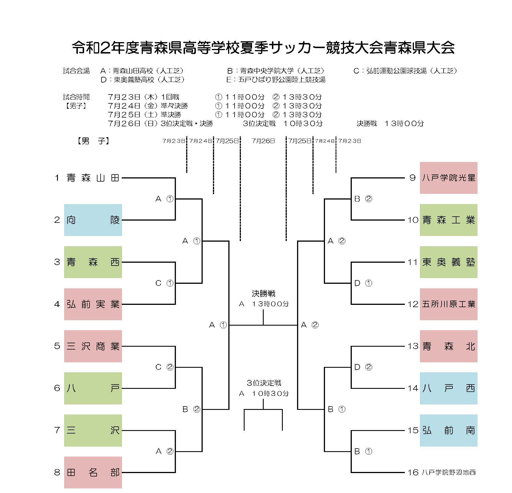 高校総体代替大会 年度 青森県高校夏季サッカー競技大会 男子 優勝は青森山田 ジュニアサッカーnews 高校総体代替大会 年度 青森県高校夏季サッカー競技大会 男子 優勝は青森山田 ジュニアサッカーnews