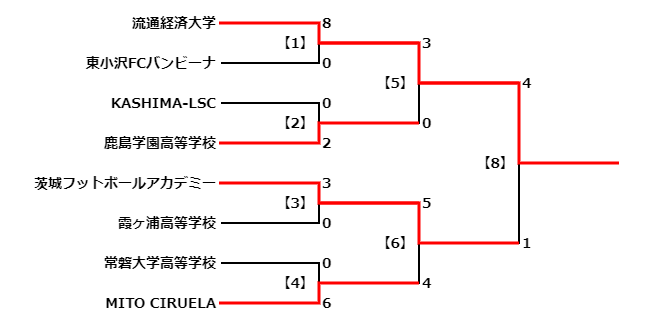 年度 第26回茨城県女子サッカー選手権大会兼皇后杯 優勝は流通経済大学女子サッカー部 ジュニアサッカーnews 年度 第26回茨城県女子サッカー選手権大会兼皇后杯 優勝は流通経済大学女子サッカー部 ジュニアサッカーnews