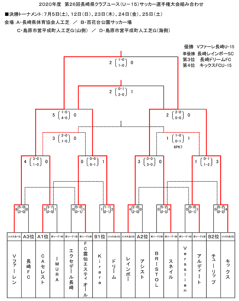 年度 第26回長崎県クラブユース U 15 サッカー選手権大会 優勝はvファーレン長崎 ジュニアサッカーnews