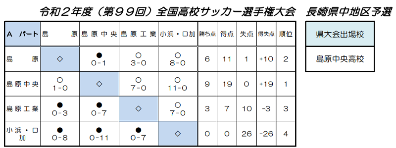 年度 第99回全国高校サッカー選手権大会 中地区予選 長崎県 地区代表決定 ジュニアサッカーnews