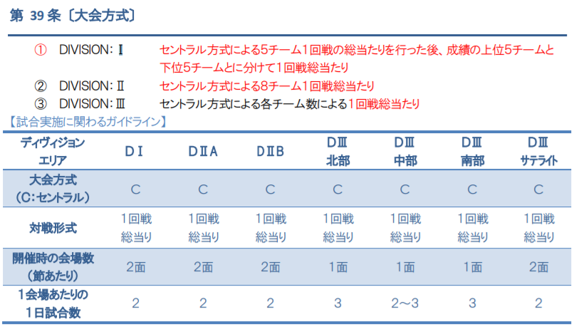 年度 高円宮杯u18サッカーリーグ岩手 I League Division１優勝は盛岡商業高校 ジュニアサッカーnews