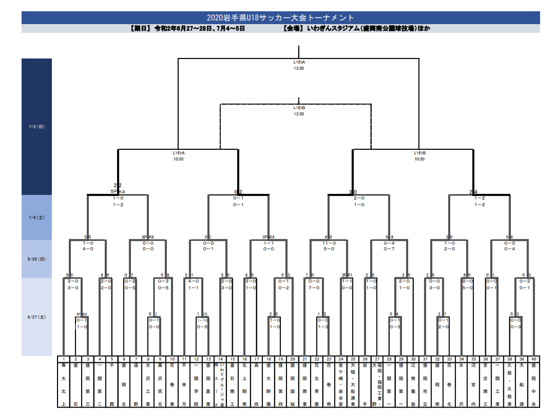 高校総体代替大会 年度 岩手県u 18サッカー大会 優勝は盛岡商業 ジュニアサッカーnews