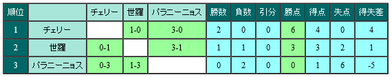 年度 第15回広島オータムサッカー大会尾三支部予選 代表は尾道東 世羅 ジュニアサッカーnews