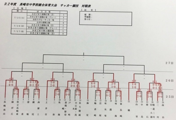 年度 長崎市中学校総合体育大会 優勝は長崎南山中 ジュニアサッカーnews 年度 長崎市中学校総合体育大会 優勝は長崎南山中 ジュニアサッカーnews