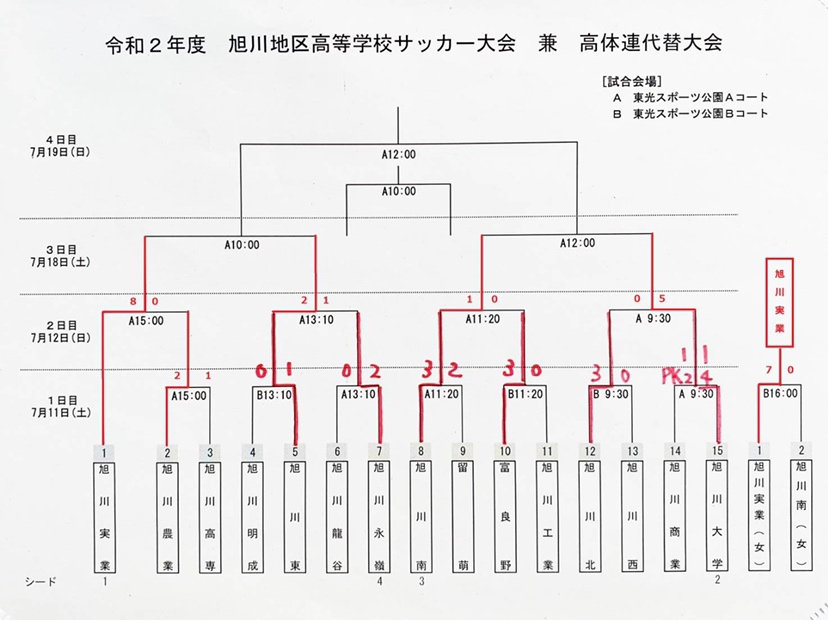 高校総体代替大会 年度 旭川地区高校サッカー大会 兼 高体連代替大会 北海道 優勝は旭川実業 ジュニアサッカーnews