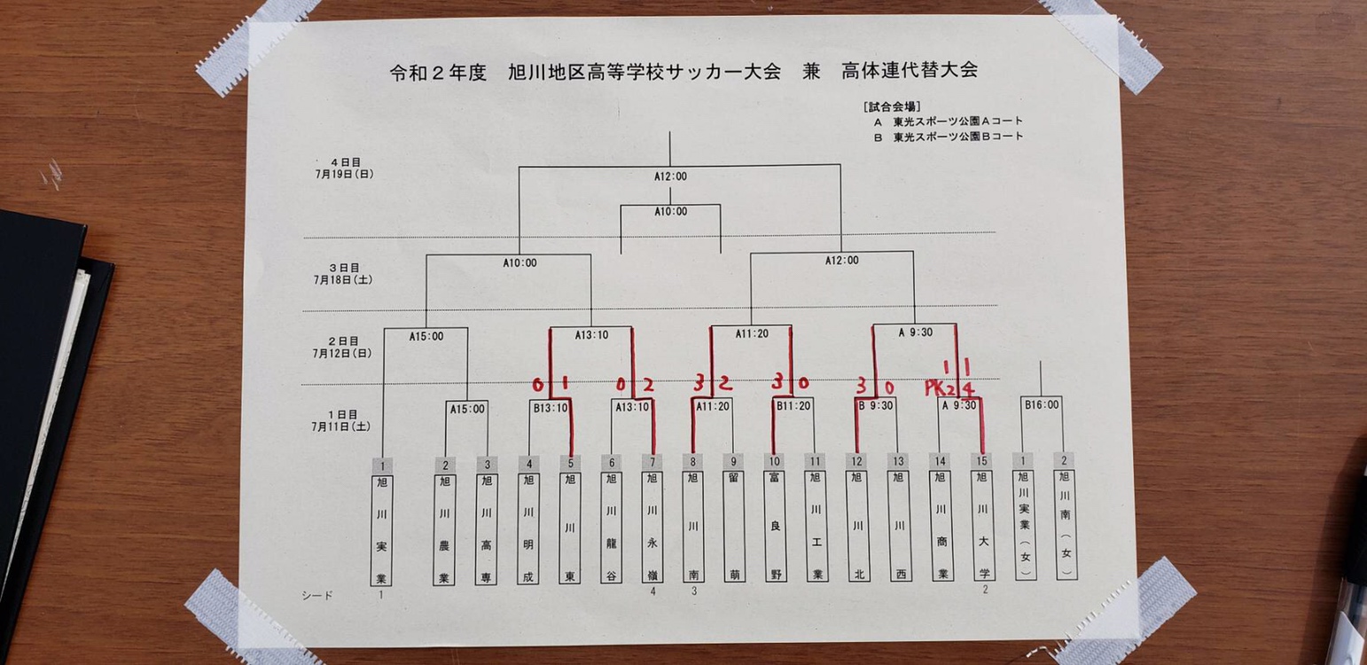 高校総体代替大会 年度 旭川地区高校サッカー大会 兼 高体連代替大会 北海道 優勝は旭川実業 ジュニアサッカーnews