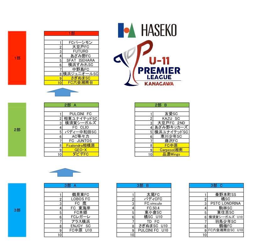 21プレミアリーグ神奈川u 11 Fc50 4が3部b優勝 3 27 28結果更新 結果入力ありがとうございます ジュニアサッカーnews
