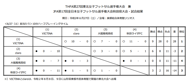 年度 Jfa 第17回全日本女子フットサル選手権 全国大会 優勝は関西代表 Swhレディース西宮 ジュニアサッカーnews