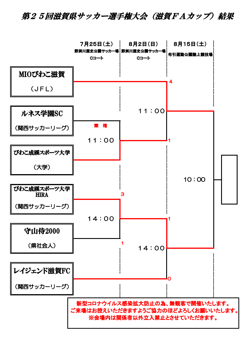 年度 天皇杯jfa第100回全日本サッカー選手権 滋賀県代表決定戦 滋賀fa Cup 優勝はmioびわこ滋賀 3連覇達成 ジュニアサッカーnews