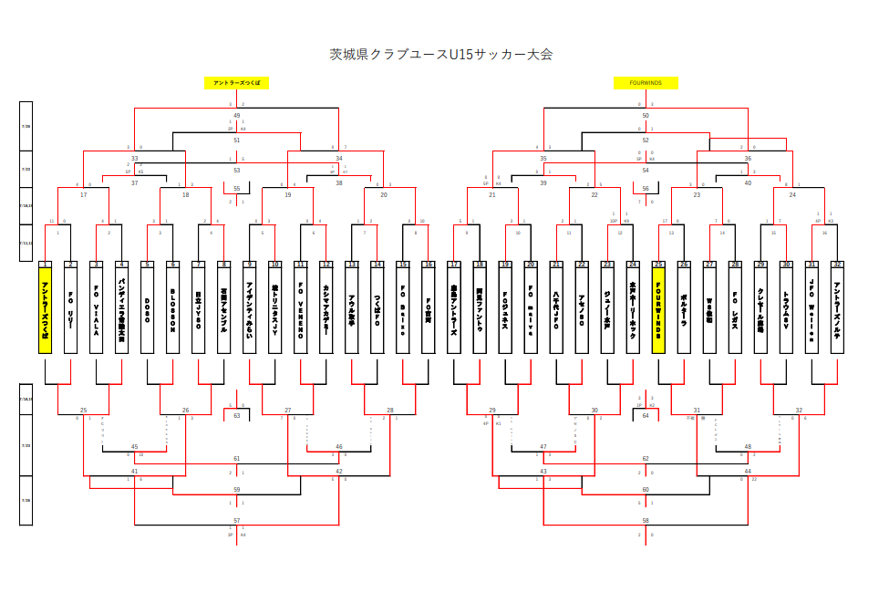 2020年度 茨城県クラブユースu 15サッカー大会 ブロック優勝はアントラーズつくば Fourwinds ジュニアサッカーnews