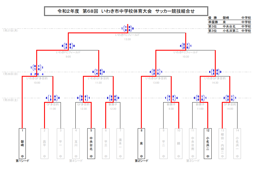 年度 第68回 いわき市中学校体育大会 サッカー競技 福島県 優勝は磐崎中学校 ジュニアサッカーnews