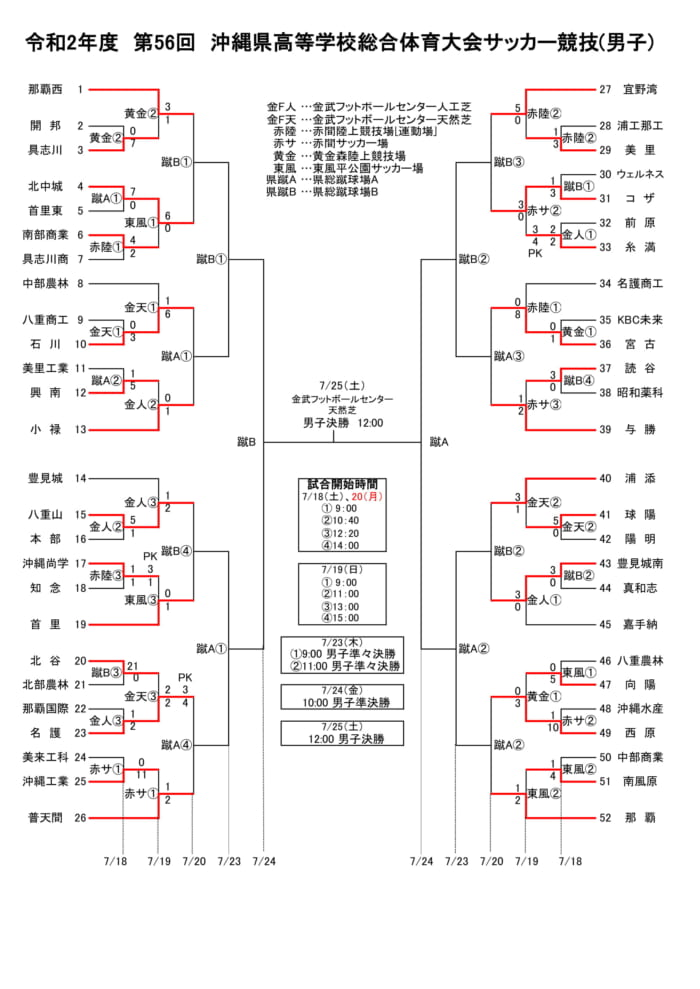 第56回沖縄県高等学校サッカー競技大会 優勝は那覇西 ジュニアサッカーnews