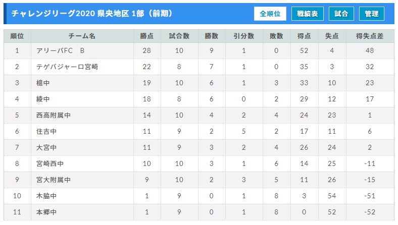 宮崎県中学生サッカーチャレンジリーグ 県央地区 前期 情報お待ちしております ジュニアサッカーnews 宮崎県中学生サッカーチャレンジリーグ 県央地区 前期 情報お待ちしております ジュニアサッカーnews