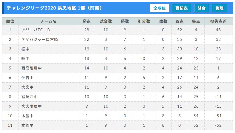 宮崎県中学生サッカーチャレンジリーグ 県央地区 前期 情報お待ちしております ジュニアサッカーnews