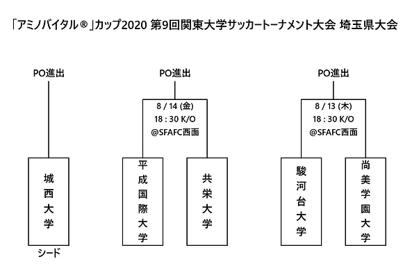 アミノバイタル カップ 第9回関東大学サッカートーナメント 埼玉県大会 城西大 尚美学園大 平成国際大が都県po進出 ジュニアサッカーnews