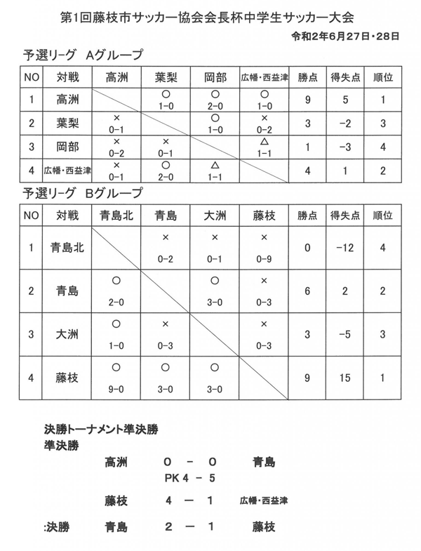 年度 第1回 藤枝市サッカー協会 会長杯 静岡県 優勝は青島中学 ジュニアサッカーnews 年度 第1回 藤枝市サッカー協会 会長杯 静岡県 優勝は青島中学 ジュニアサッカーnews