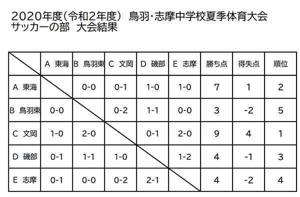 年度 令和2年度 鳥羽 志摩中学校 夏季体育大会 サッカーの部 三重 優勝は文岡中学校 ジュニアサッカーnews
