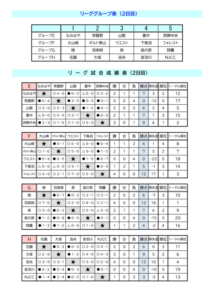 年度 Bandiera Cup U 12 京都府 優勝はフォレストfc ジュニアサッカーnews