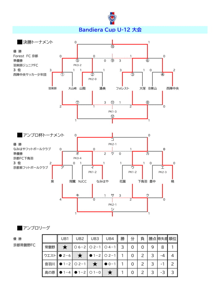 年度 Bandiera Cup U 12 京都府 優勝はフォレストfc ジュニアサッカーnews 年度 Bandiera Cup U 12 京都府 優勝はフォレストfc ジュニアサッカーnews