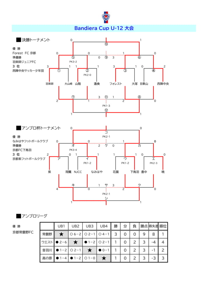 年度 Bandiera Cup U 12 京都府 優勝はフォレストfc ジュニアサッカーnews