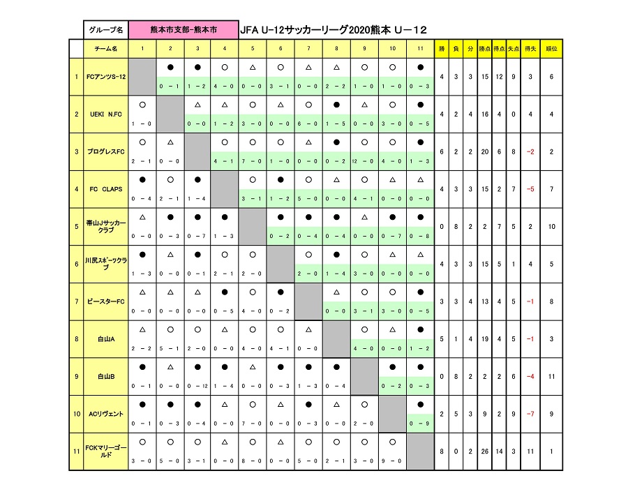 年度 Jfa U 12リーグ熊本市支部 結果掲載 ジュニアサッカーnews 年度 Jfa U 12リーグ熊本市支部 結果掲載 ジュニアサッカーnews