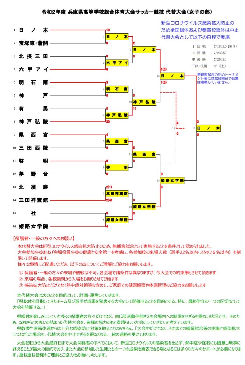 高校総体代替大会 年度 兵庫県高校総体サッカー競技 女子の部 代替大会 優勝は日ノ本学園高校 ジュニアサッカーnews 高校総体代替大会 年度 兵庫県高校総体サッカー競技 女子の部 代替大会 優勝は日ノ本学園高校 ジュニアサッカーnews
