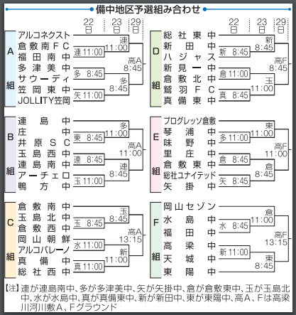 2020年度 山陽新聞カップ 第29回岡山県ユース U 15 サッカー選手権大会 備中地区大会 県大会代表決定 ジュニアサッカーnews