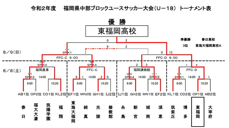 年度 福岡県高校中部ブロックユースサッカー大会 U 18 優勝は東福岡 全結果掲載 ジュニアサッカーnews 年度 福岡県高校中部ブロックユースサッカー大会 U 18 優勝は東福岡 全結果掲載 ジュニアサッカーnews