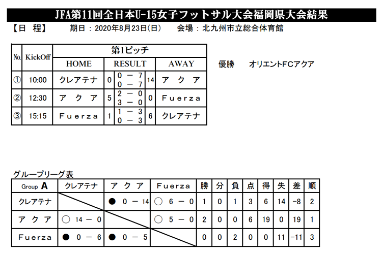 年度 Jfa第11回全日本u 15女子フットサル大会福岡県大会 優勝はオリエントfcアクア ジュニアサッカーnews