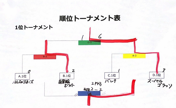 松本信用金庫プレゼンツ 年度 第1回松本山雅fcミニサッカー大会u 9 長野 優勝はスーペルゴラッソ ジュニアサッカーnews 松本信用金庫プレゼンツ 年度 第1回松本山雅fcミニサッカー大会u 9 長野 優勝はスーペルゴラッソ ジュニアサッカーnews