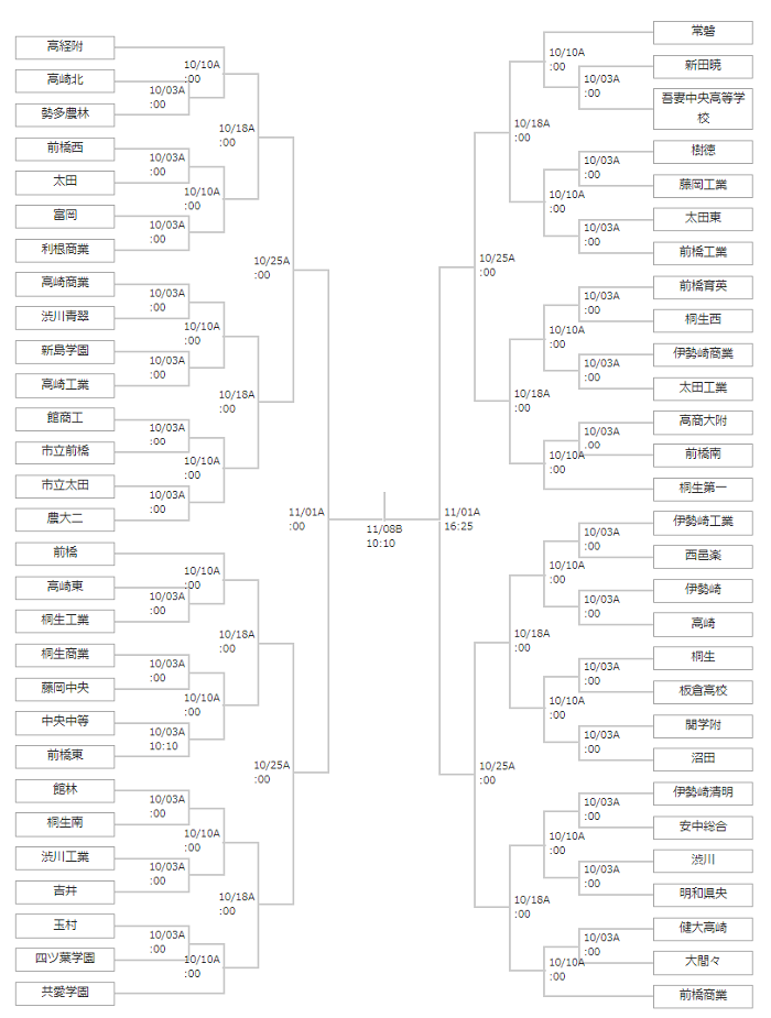 年度 第99回全国高校サッカー選手権大会群馬県大会 前橋商業が16年ぶりの優勝 ジュニアサッカーnews