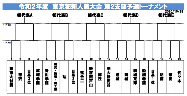 年 第64回東京 第2支部 中学校サッカー新人戦ブロック大会 東京 代表校決定 結果表掲載 ジュニアサッカーnews 年 第64回東京 第2支部 中学校サッカー新人戦ブロック大会 東京 代表校決定 結果表掲載 ジュニアサッカーnews